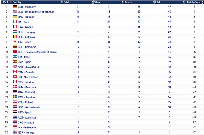 медальний залік